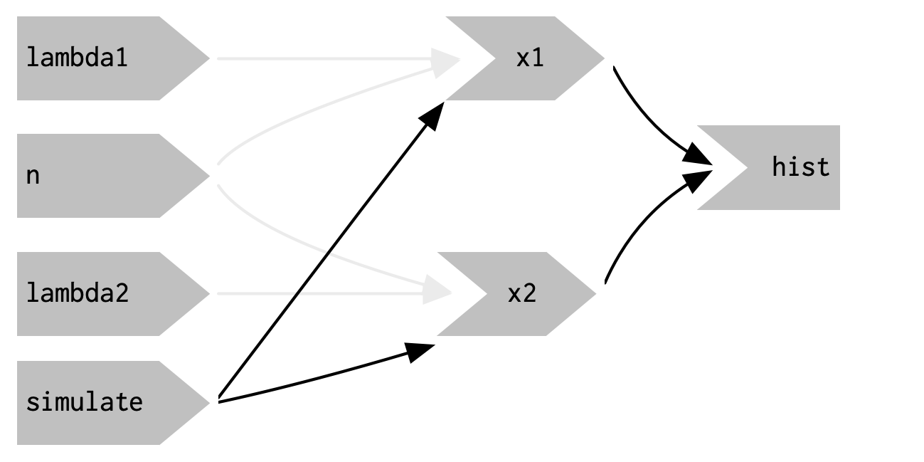 `eventReactive()` 可以将依赖项(黑色箭头)与用于计算结果的值(浅灰色箭头)分开。