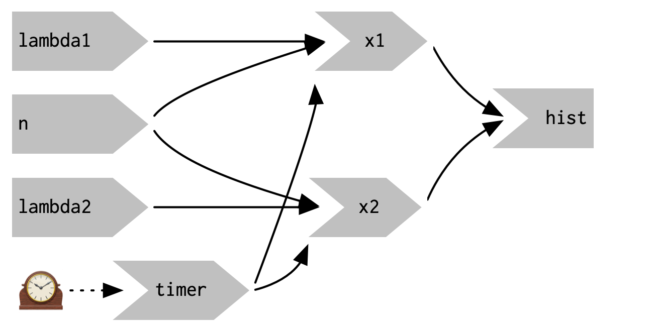 `reactiveTimer(500)` 引入了一种新的响应式输入,每半秒自动失效一次