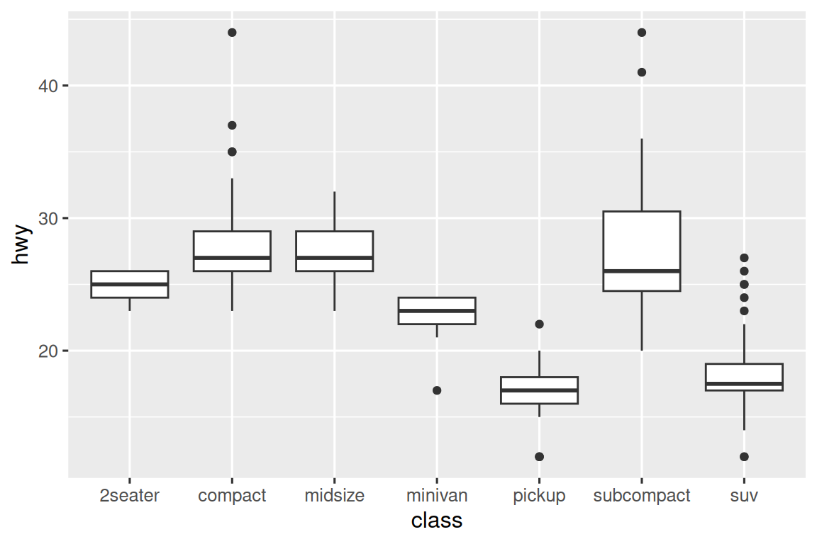 Side-by-side boxplots of highway mileages of cars by class. Classes are  on the x-axis (2seaters, compact, midsize, minivan, pickup, subcompact,  and suv).