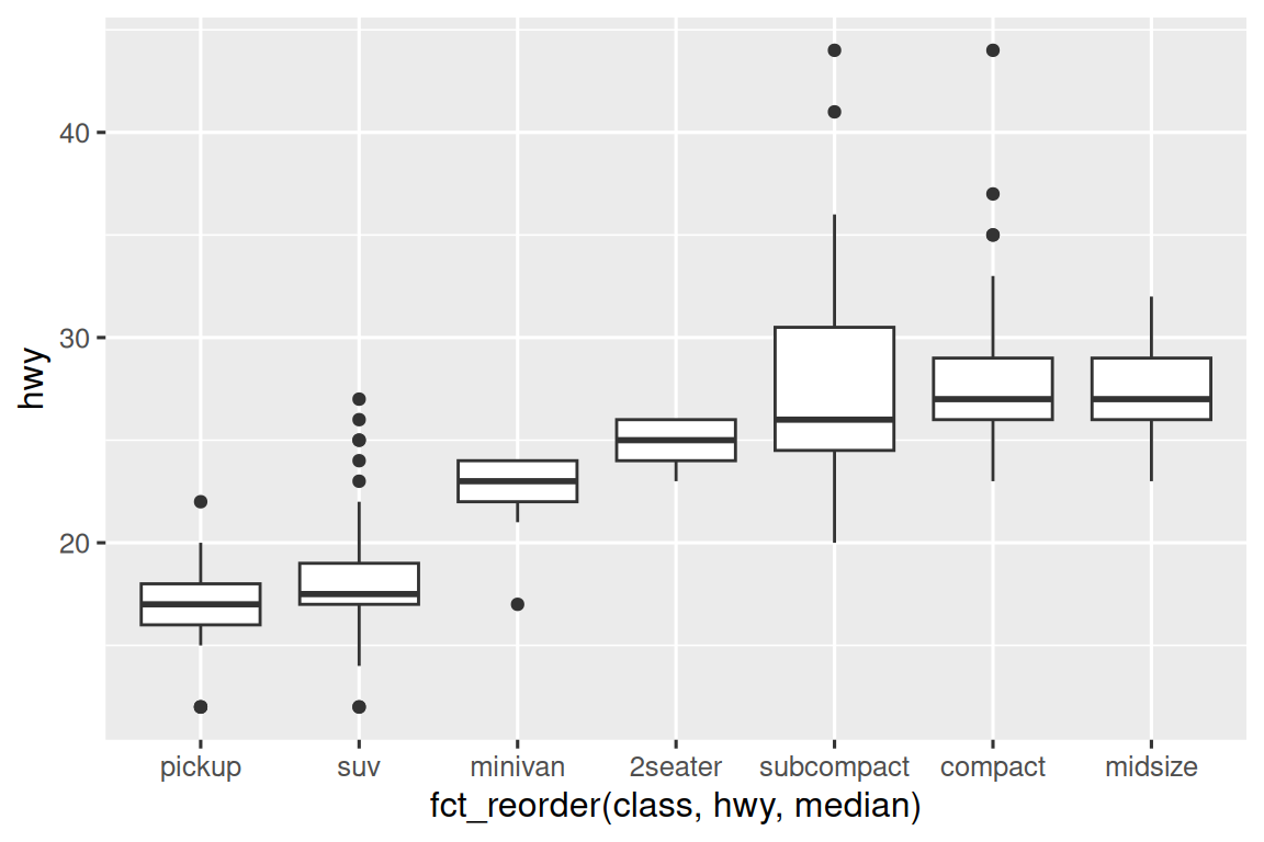 Side-by-side boxplots of highway mileages of cars by class. Classes are  on the x-axis and ordered by increasing median highway mileage (pickup,  suv, minivan, 2seater, subcompact, compact, and midsize).