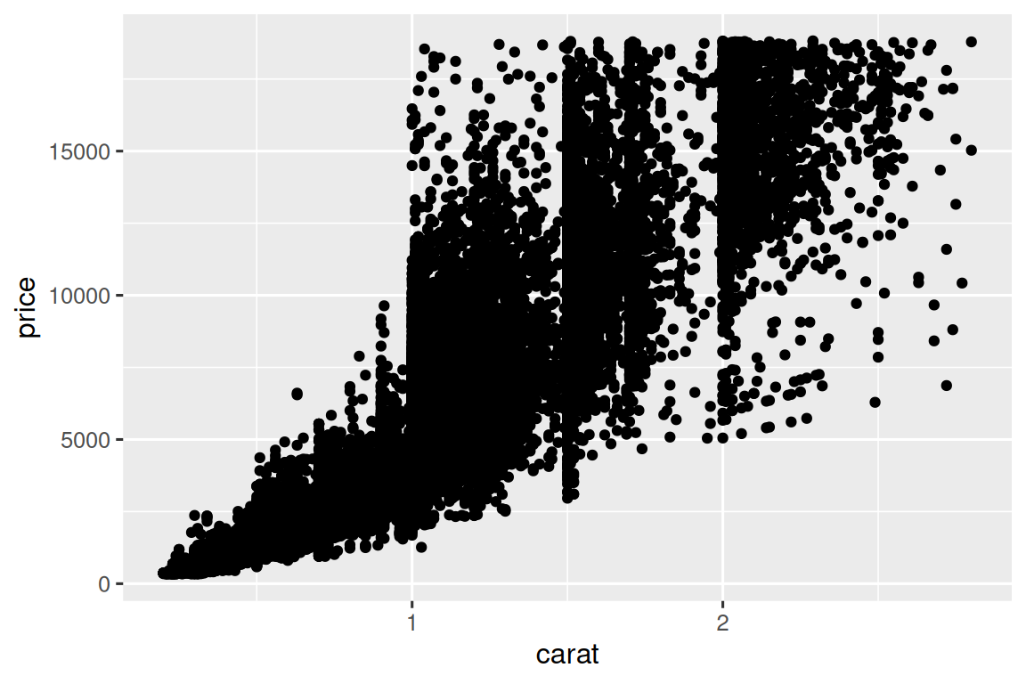 A scatterplot of price vs. carat. The relationship is positive, somewhat  strong, and exponential.