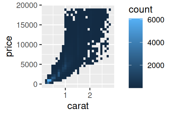 Plot 1: A binned density plot of price vs. carat. Plot 2: A hexagonal bin  plot of price vs. carat. Both plots show that the highest density of  diamonds have low carats and low prices.