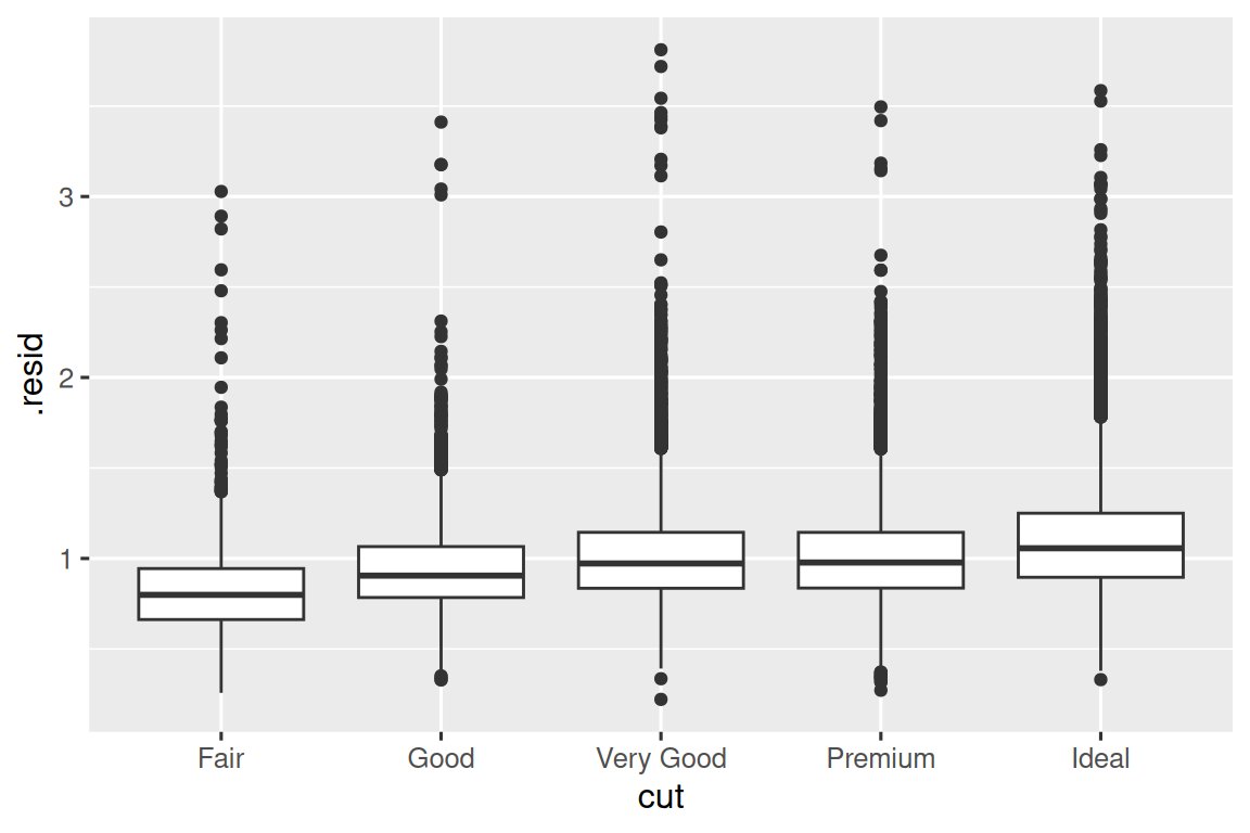 Side-by-side box plots of residuals by cut. The x-axis displays the various  cuts (Fair to Ideal), the y-axis ranges from 0 to almost 5. The medians are  quite similar, between roughly 0.75 to 1.25. Each of the distributions of  residuals is right skewed, with many outliers on the higher end.