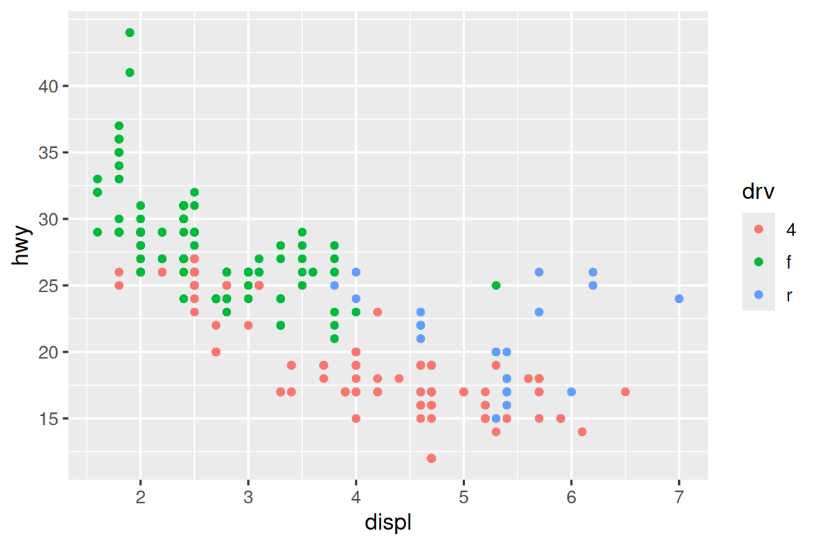 Scatterplot of highway fuel efficiency versus engine size of cars, colored by drive. The y-axis has breaks starting at 15 and ending at 40,  increasing by 5.
