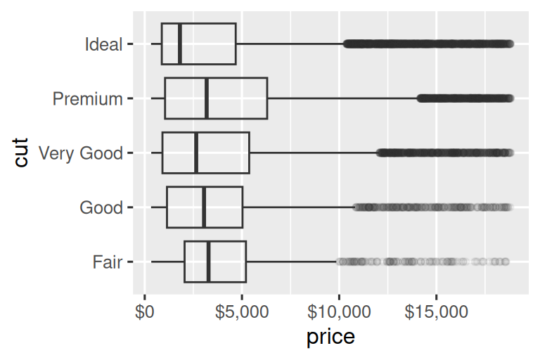Two side-by-side box plots of price versus cut of diamonds. The outliers  are transparent. On both plots the x-axis labels are formatted as dollars. The x-axis labels on the plot start at $0 and go to $15,000, increasing  by $5,000. The x-axis labels on the right plot start at $1K and go to  $19K, increasing by $6K. 