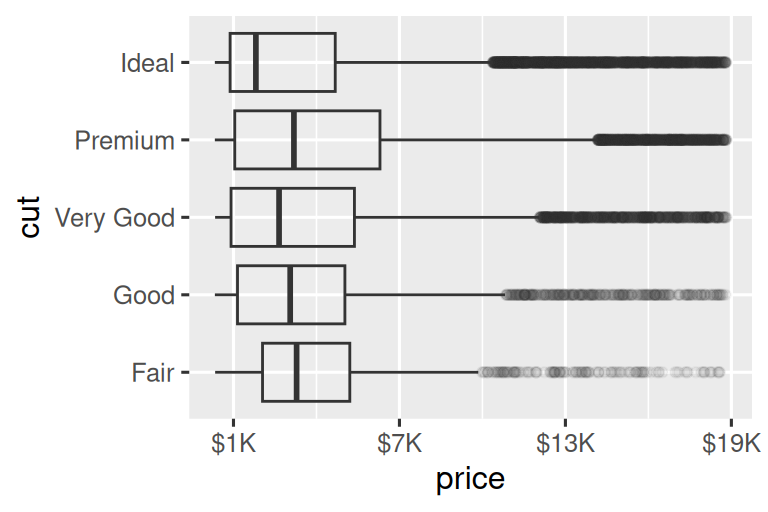 Two side-by-side box plots of price versus cut of diamonds. The outliers  are transparent. On both plots the x-axis labels are formatted as dollars. The x-axis labels on the plot start at $0 and go to $15,000, increasing  by $5,000. The x-axis labels on the right plot start at $1K and go to  $19K, increasing by $6K. 