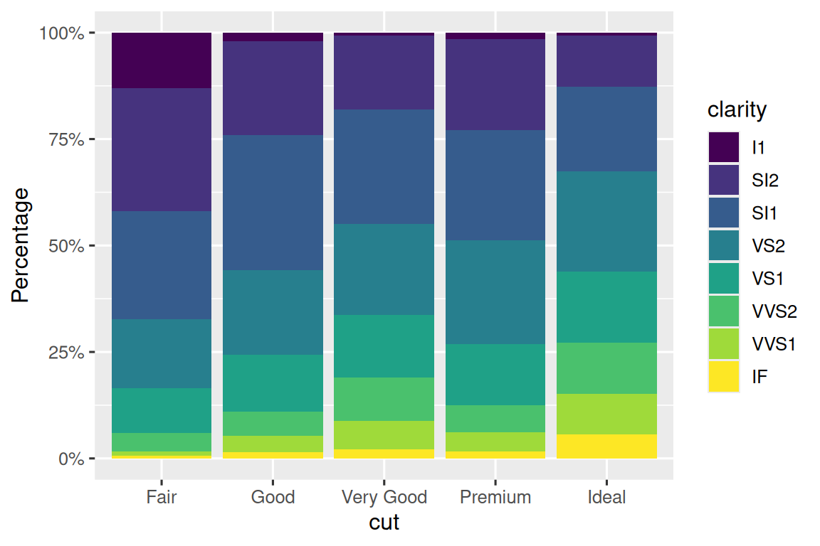 Segmented bar plots of cut, filled with levels of clarity. The y-axis  labels start at 0% and go to 100%, increasing by 25%. The y-axis label  name is "Percentage".