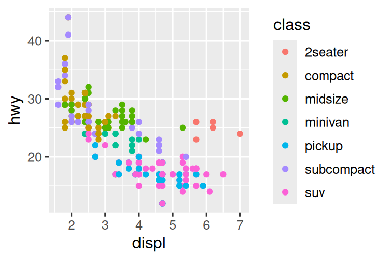 Four scatterplots of highway fuel efficiency versus engine size of cars  where points are colored based on class of car. Clockwise, the legend  is placed on the right, left, top, and bottom of the plot.