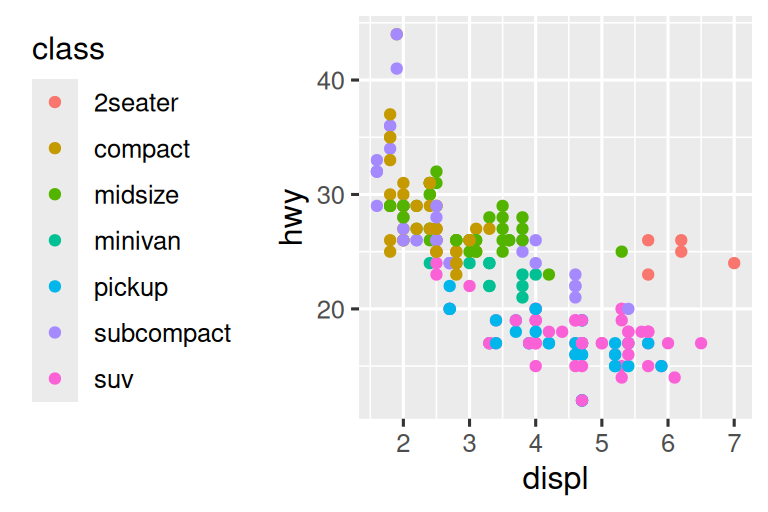 Four scatterplots of highway fuel efficiency versus engine size of cars  where points are colored based on class of car. Clockwise, the legend  is placed on the right, left, top, and bottom of the plot.