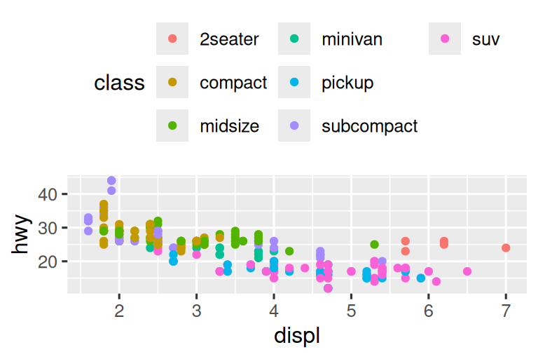 Four scatterplots of highway fuel efficiency versus engine size of cars  where points are colored based on class of car. Clockwise, the legend  is placed on the right, left, top, and bottom of the plot.