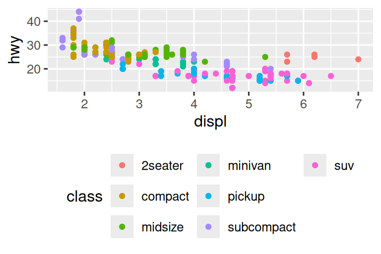 Four scatterplots of highway fuel efficiency versus engine size of cars  where points are colored based on class of car. Clockwise, the legend  is placed on the right, left, top, and bottom of the plot.