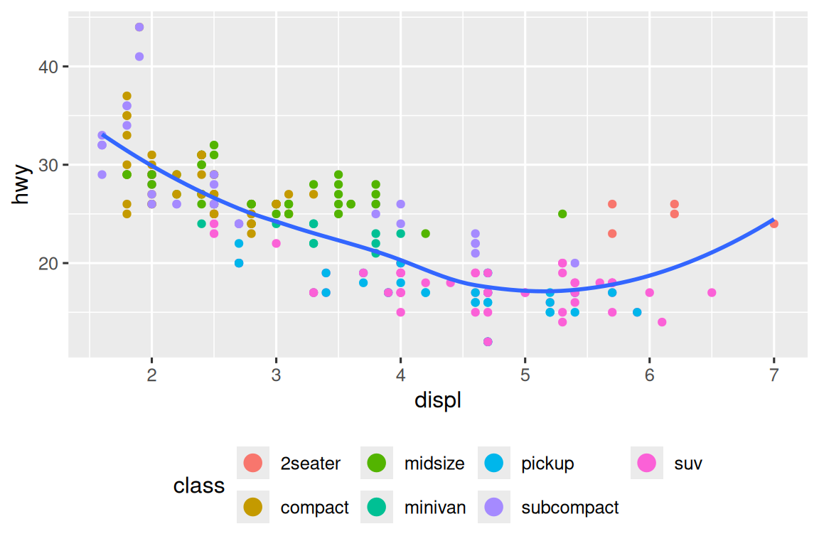 Scatterplot of highway fuel efficiency versus engine size of cars  where points are colored based on class of car. Overlaid on the plot is a  smooth curve. The legend is in the bottom and classes are listed  horizontally in two rows. The points in the legend are larger than the points  in the plot.