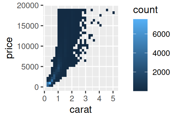 Two plots of price versus carat of diamonds. Data binned and the color of  the rectangles representing each bin based on the number of points that  fall into that bin. In the plot on the right, price and carat values  are logged and the axis labels shows the logged values.