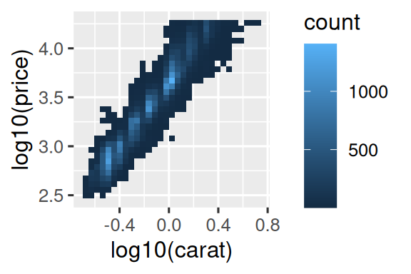 Two plots of price versus carat of diamonds. Data binned and the color of  the rectangles representing each bin based on the number of points that  fall into that bin. In the plot on the right, price and carat values  are logged and the axis labels shows the logged values.