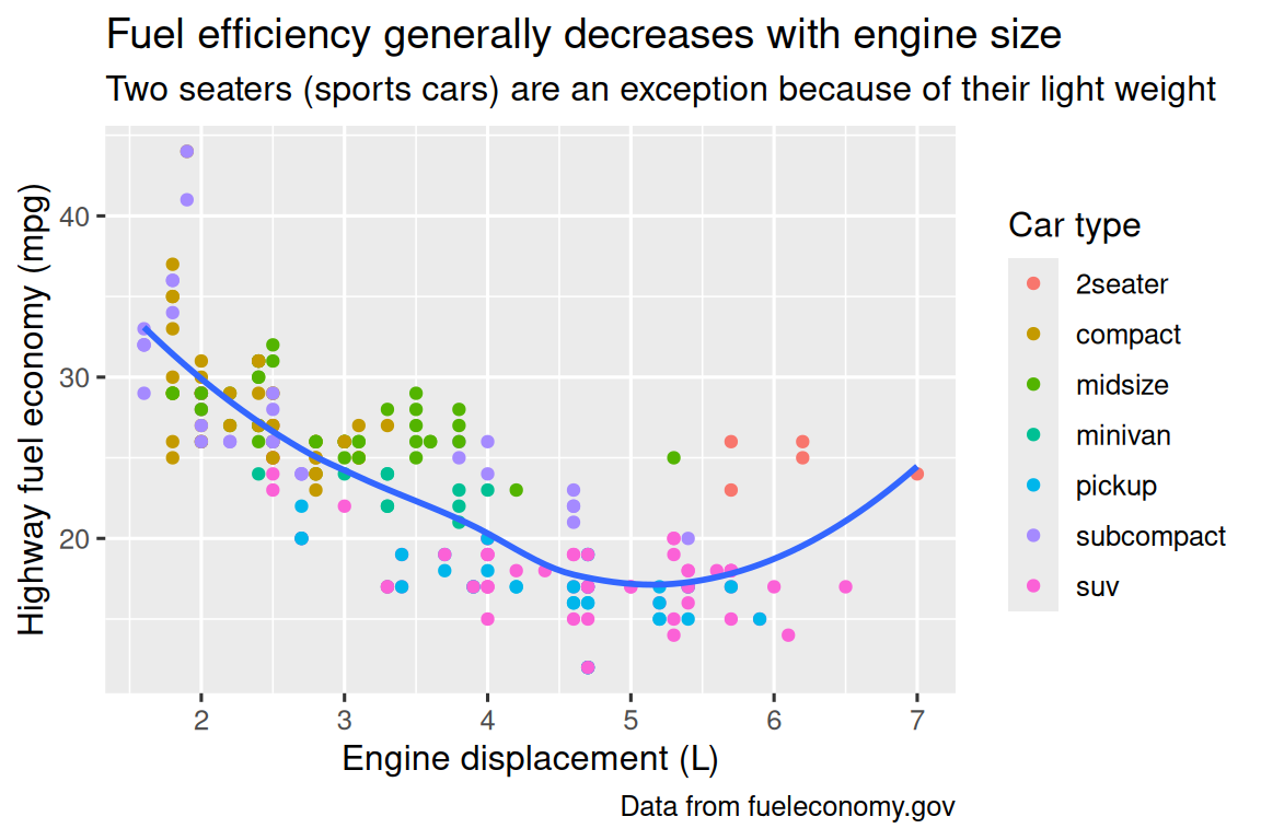 Scatterplot of highway fuel efficiency versus engine size of cars, where  points are colored according to the car class. A smooth curve following  the trajectory of the relationship between highway fuel efficiency versus  engine size of cars is overlaid. The x-axis is labelled "Engine  displacement (L)" and the y-axis is labelled "Highway fuel economy (mpg)".  The legend is labelled "Car type". The plot is titled "Fuel efficiency  generally decreases with engine size". The subtitle is "Two seaters  (sports cars) are an exception because of their light weight" and the  caption is "Data from fueleconomy.gov".