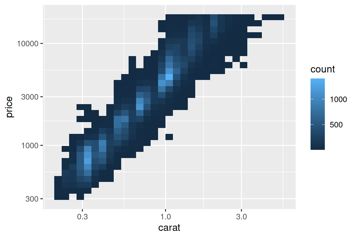 Plot of price versus carat of diamonds. Data binned and the color of  the rectangles representing each bin based on the number of points that  fall into that bin. The axis labels are on the original data scale.
