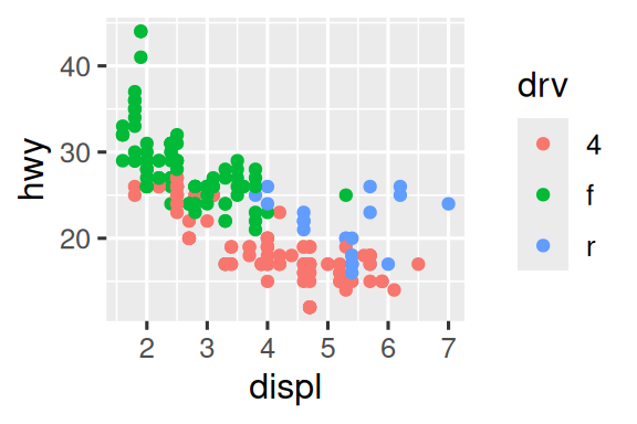 Two scatterplots of highway mileage versus engine size where points are  colored by drive type. The plot on the left uses the default  ggplot2 color palette and the plot on the right uses a different color  palette.