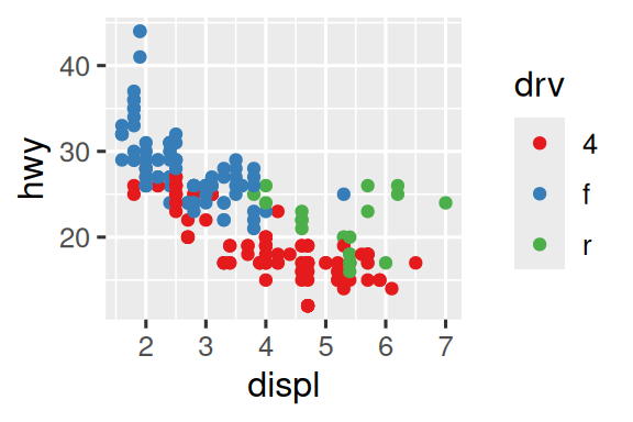 Two scatterplots of highway mileage versus engine size where points are  colored by drive type. The plot on the left uses the default  ggplot2 color palette and the plot on the right uses a different color  palette.