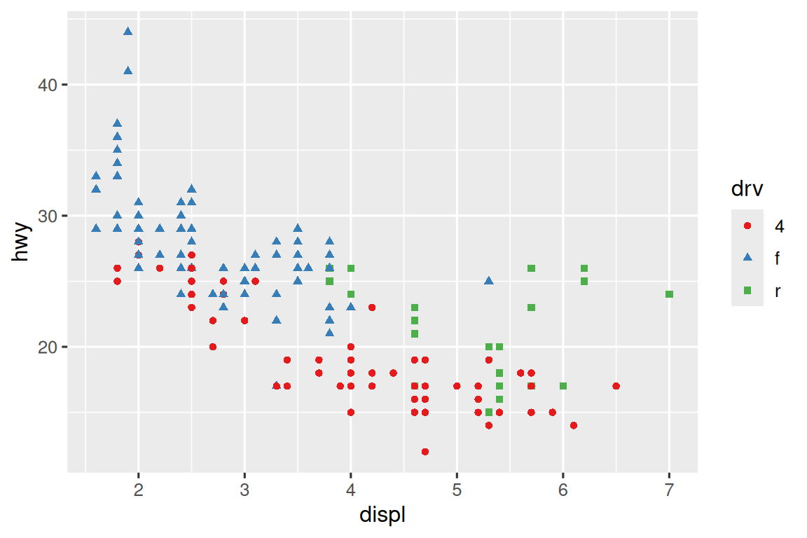Two scatterplots of highway mileage versus engine size where both color  and shape of points are based on drive type. The color palette is not  the default ggplot2 palette.