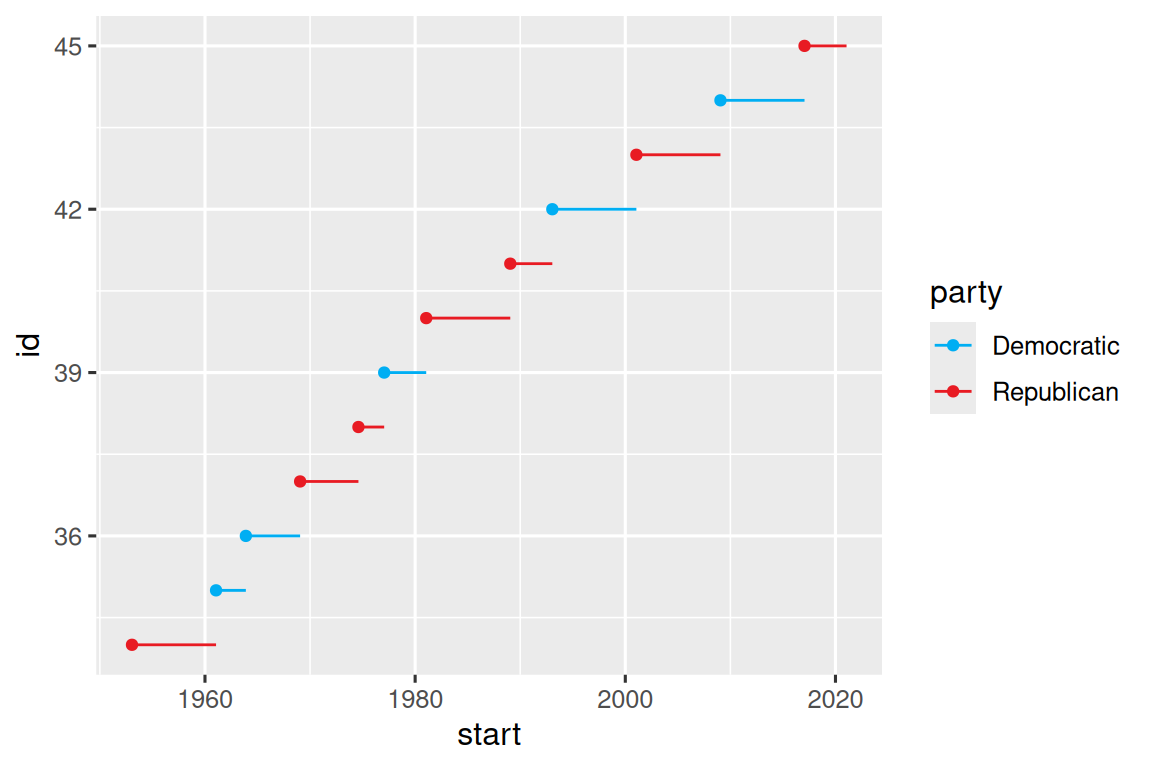 Line plot of id number of presidents versus the year they started their  presidency. Start year is marked with a point and a segment that starts  there and ends at the end of the presidency. Democratic presidents are  represented in blue and Republicans in red.