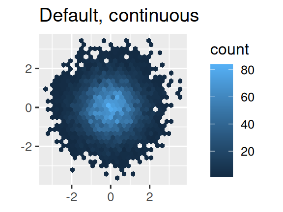 Three hex plots where the color of the hexes show the number of observations  that fall into that hex bin. The first plot uses the default, continuous  ggplot2 scale. The second plot uses the viridis, continuous scale, and the  third plot uses the viridis, binned scale.