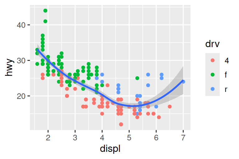On the left, scatterplot of highway mileage vs. displacement, with  displacement. The smooth curve overlaid shows a decreasing, and then  increasing trend, like a hockey stick. On the right, same variables  are plotted with displacement ranging only from 5 to 6 and highway  mileage ranging only from 10 to 25. The smooth curve overlaid shows a  trend that's slightly increasing first and then decreasing. 