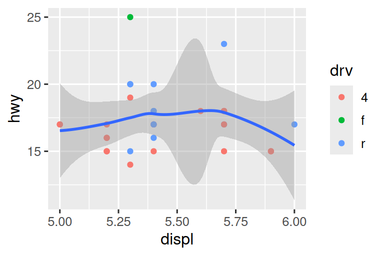 On the left, scatterplot of highway mileage vs. displacement, with  displacement. The smooth curve overlaid shows a decreasing, and then  increasing trend, like a hockey stick. On the right, same variables  are plotted with displacement ranging only from 5 to 6 and highway  mileage ranging only from 10 to 25. The smooth curve overlaid shows a  trend that's slightly increasing first and then decreasing. 