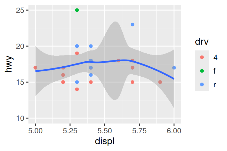 On the left, scatterplot of highway mileage vs. displacement, with  displacement ranging from 5 to 6 and highway mileage ranging from  10 to 25. The smooth curve overlaid shows a trend that's slightly  increasing first and then decreasing. On the right, same variables  are plotted with the same limits, however the smooth curve overlaid shows a relatively flat trend with a slight increase at the end.