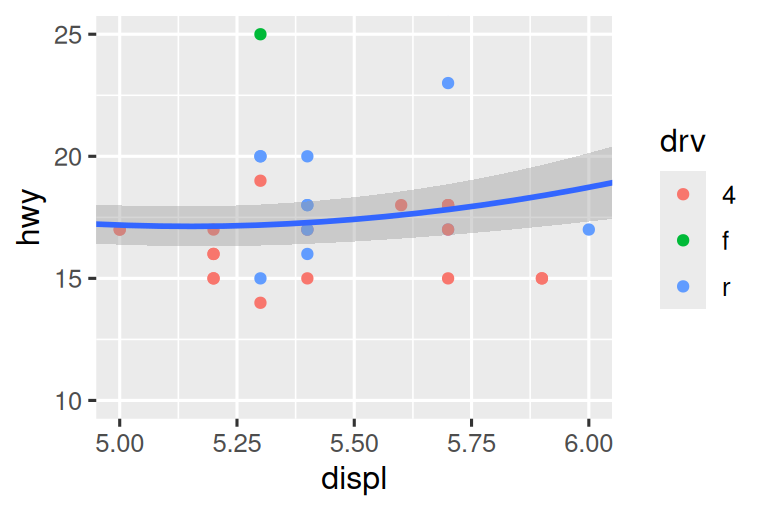 On the left, scatterplot of highway mileage vs. displacement, with  displacement ranging from 5 to 6 and highway mileage ranging from  10 to 25. The smooth curve overlaid shows a trend that's slightly  increasing first and then decreasing. On the right, same variables  are plotted with the same limits, however the smooth curve overlaid shows a relatively flat trend with a slight increase at the end.