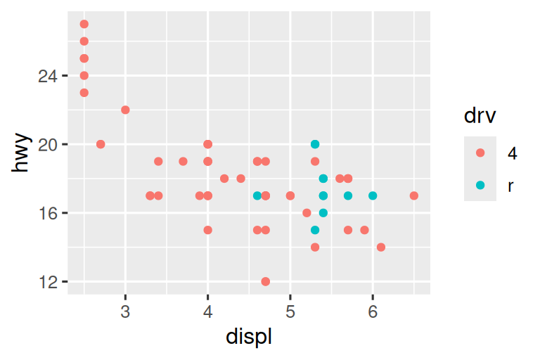 On the left, a scatterplot of highway mileage vs. displacement of SUVs. On the right, a scatterplot of the same variables for compact cars. Points are colored by drive type for both plots. Among SUVs more of  the cars are 4-wheel drive and the others are rear-wheel drive, while  among compact cars more of the cars are front-wheel drive and the others  are 4-wheel drive. SUV plot shows a clear negative relationship  between higway mileage and displacement while in the compact cars plot  the relationship is much flatter.