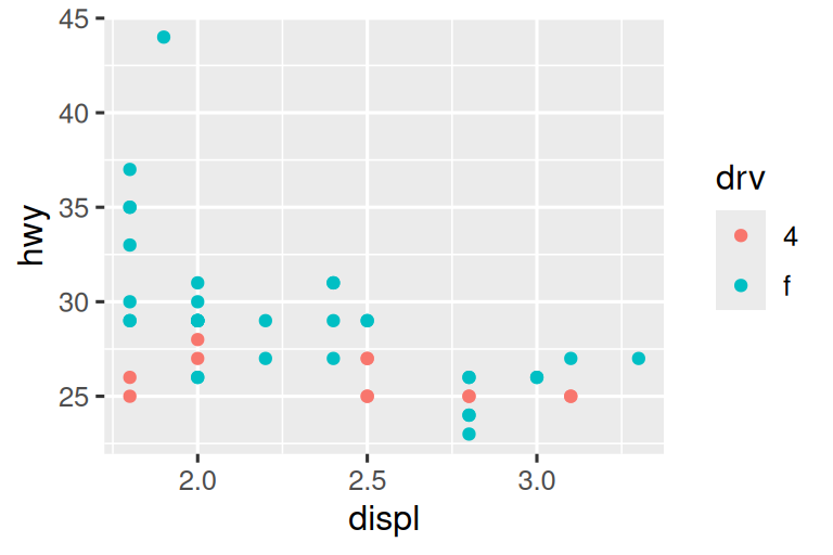 On the left, a scatterplot of highway mileage vs. displacement of SUVs. On the right, a scatterplot of the same variables for compact cars. Points are colored by drive type for both plots. Among SUVs more of  the cars are 4-wheel drive and the others are rear-wheel drive, while  among compact cars more of the cars are front-wheel drive and the others  are 4-wheel drive. SUV plot shows a clear negative relationship  between higway mileage and displacement while in the compact cars plot  the relationship is much flatter.