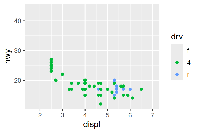 On the left, a scatterplot of highway mileage vs. displacement of SUVs. On the right, a scatterplot of the same variables for compact cars. Points are colored by drive type for both plots. Both plots are plotted  on the same scale for highway mileage, displacement, and drive type,  resulting in the legend showing all three types (front, rear, and 4-wheel  drive) for both plots even though there are no front-wheel drive SUVs and  no rear-wheel drive compact cars. Since the x and y scales are the same,  and go well beyond minimum or maximum highway mileage and displacement,  the points do not take up the entire plotting area.