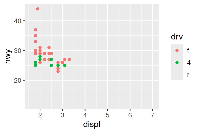 On the left, a scatterplot of highway mileage vs. displacement of SUVs. On the right, a scatterplot of the same variables for compact cars. Points are colored by drive type for both plots. Both plots are plotted  on the same scale for highway mileage, displacement, and drive type,  resulting in the legend showing all three types (front, rear, and 4-wheel  drive) for both plots even though there are no front-wheel drive SUVs and  no rear-wheel drive compact cars. Since the x and y scales are the same,  and go well beyond minimum or maximum highway mileage and displacement,  the points do not take up the entire plotting area.