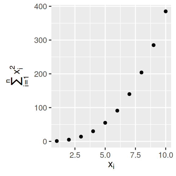 Scatterplot with math text on the x and y axis labels. X-axis label  says x_i, y-axis label says sum of x_i  squared, for i from 1 to n.