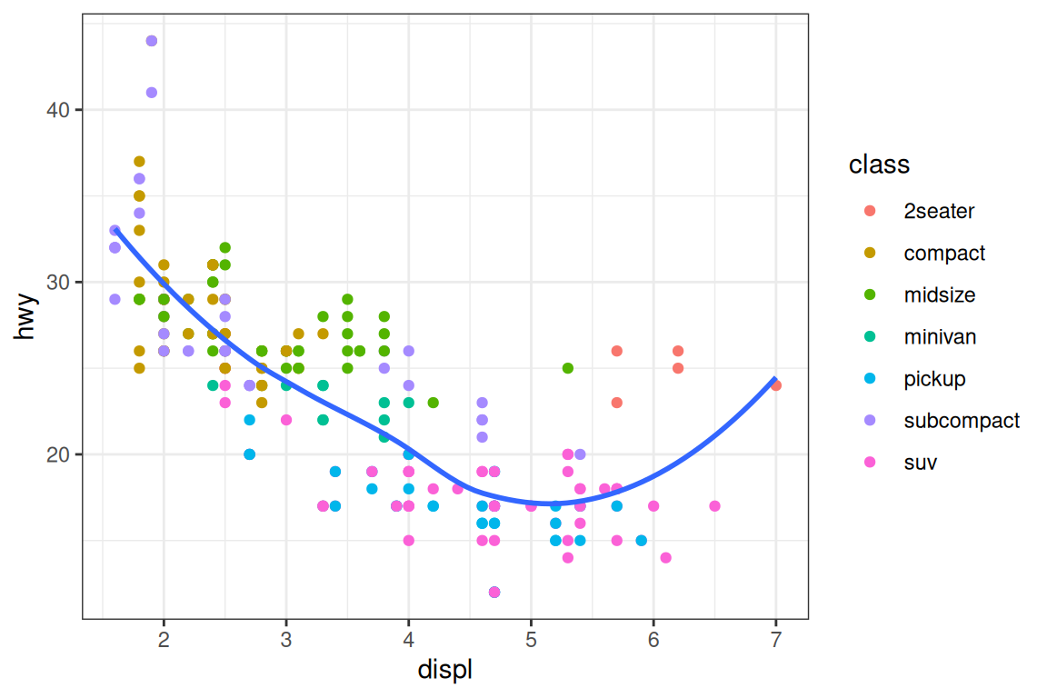 Scatterplot of highway mileage vs. displacement of cars, colored by class  of car. The plot background is white, with gray grid lines.