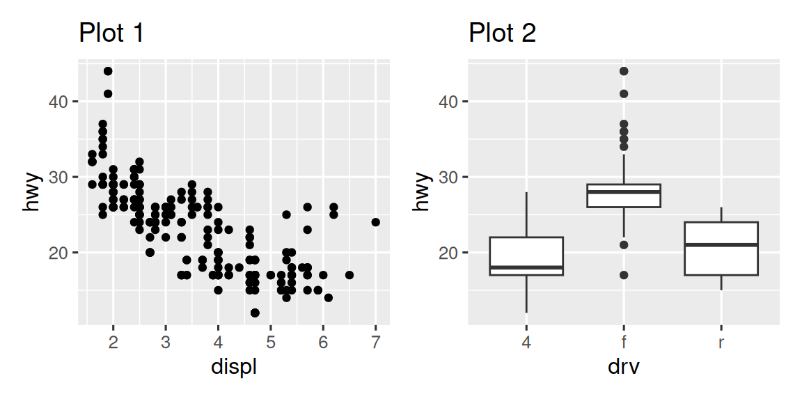 Two plots (a scatterplot of highway mileage versus engine size and a  side-by-side boxplots of highway mileage versus drive train) placed next  to each other.