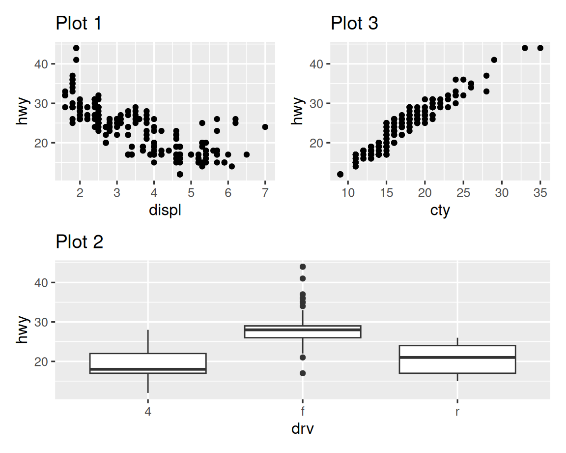 Three plots laid out such that first and third plot are next to each other  and the second plot stretched beneath them. The first plot is a  scatterplot of highway mileage versus engine size, third plot is a  scatterplot of highway mileage versus city mileage, and the third plot is  side-by-side boxplots of highway mileage versus drive train) placed next  to each other.