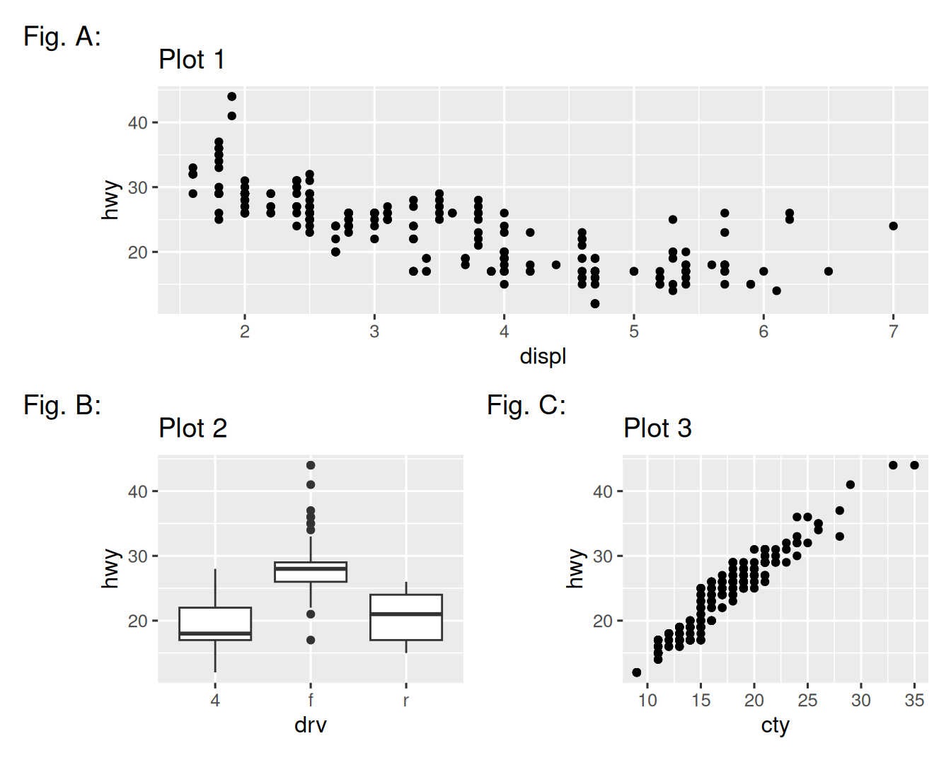 Three plots: Plot 1 is a scatterplot of highway mileage versus engine size.  Plot 2 is side-by-side box plots of highway mileage versus drive train.  Plot 3 is side-by-side box plots of city mileage versus drive train.  Plots 1 is on the first row. Plots 2 and 3 are on the next row, each span  half the width of Plot 1. Plot 1 is labelled "Fig. A", Plot 2 is labelled  "Fig. B", and Plot 3 is labelled "Fig. C".