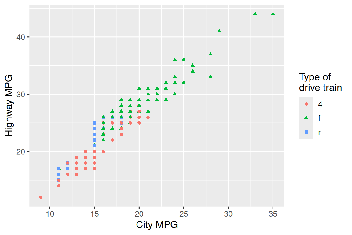 Scatterplot of highway versus city fuel efficiency. Shapes and  colors of points are determined by type of drive train.