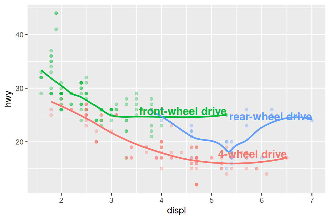 Scatterplot of highway mileage versus engine size where points are colored  by drive type. Smooth curves for each drive type are overlaid.  Text labels identify the curves as front-wheel, rear-wheel, and 4-wheel.