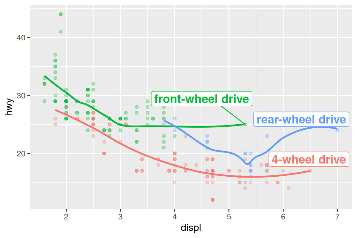 Scatterplot of highway fuel efficiency versus engine size of cars, where  points are colored according to the car class. Some points are labelled  with the car's name. The labels are box with white, transparent background  and positioned to not overlap.