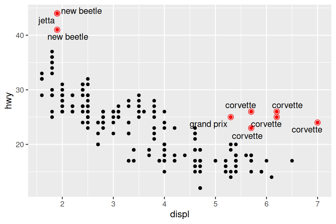 Scatterplot of highway fuel efficiency versus engine size of cars. Points  where highway mileage is above 40 as well as above 20 with engine size  above 5 are red, with a hollow red circle, and labelled with model name  of the car.