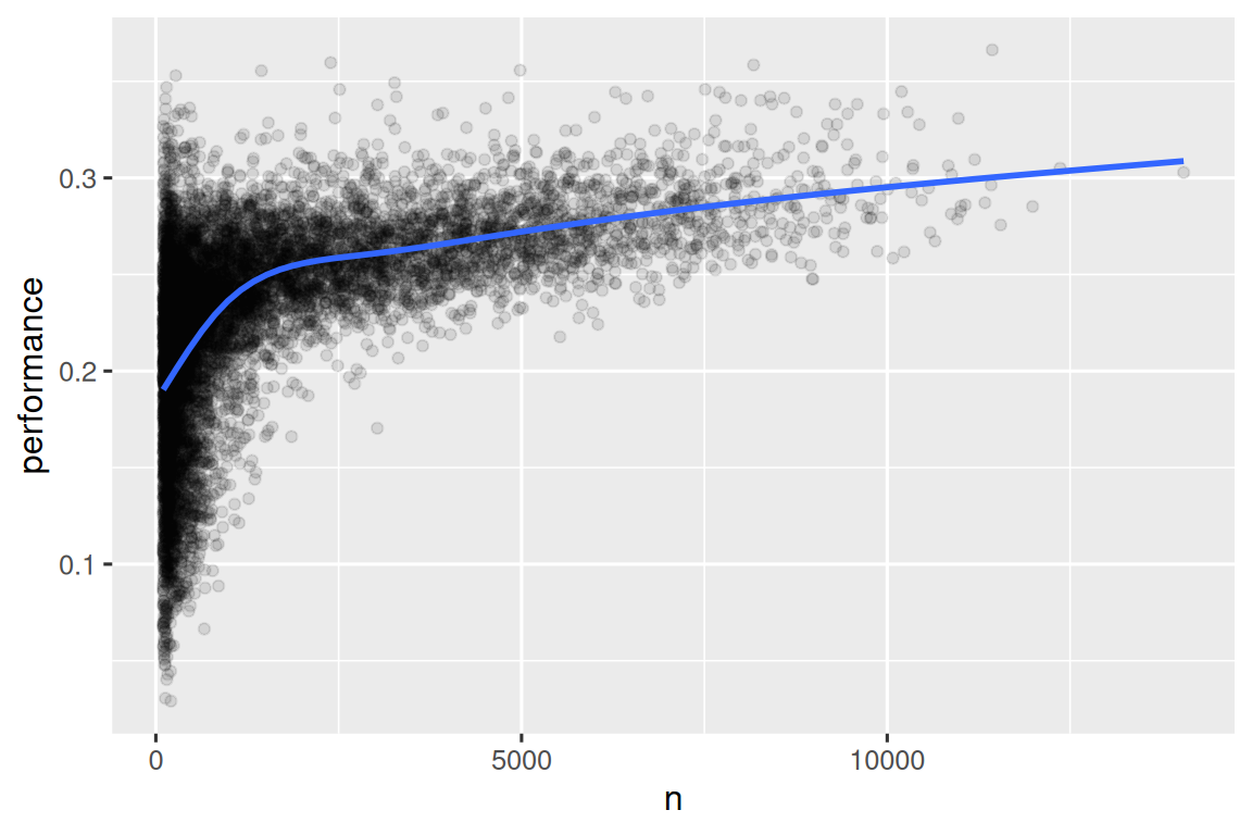 A scatterplot of number of batting performance vs. batting opportunites  overlaid with a smoothed line. Average performance increases sharply from 0.2 at when n is 1 to 0.25 when n is ~1000. Average performance continues to increase linearly at a much shallower slope reaching ~0.3 when n is ~15,000.