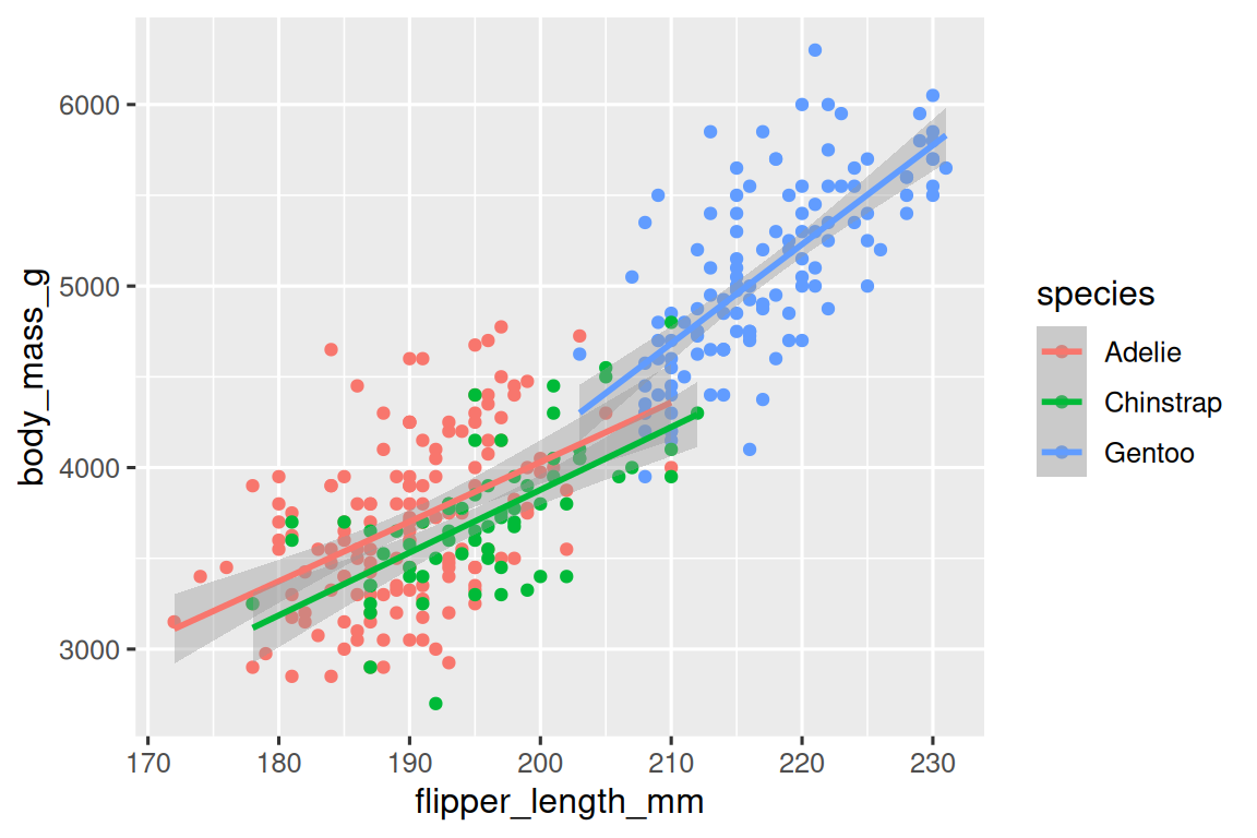 A scatterplot of body mass vs. flipper length of penguins. Overlaid  on the scatterplot are three smooth curves displaying the  relationship between these variables for each species (Adelie,  Chinstrap, and Gentoo). Different penguin species are plotted in  different colors for the points and the smooth curves.