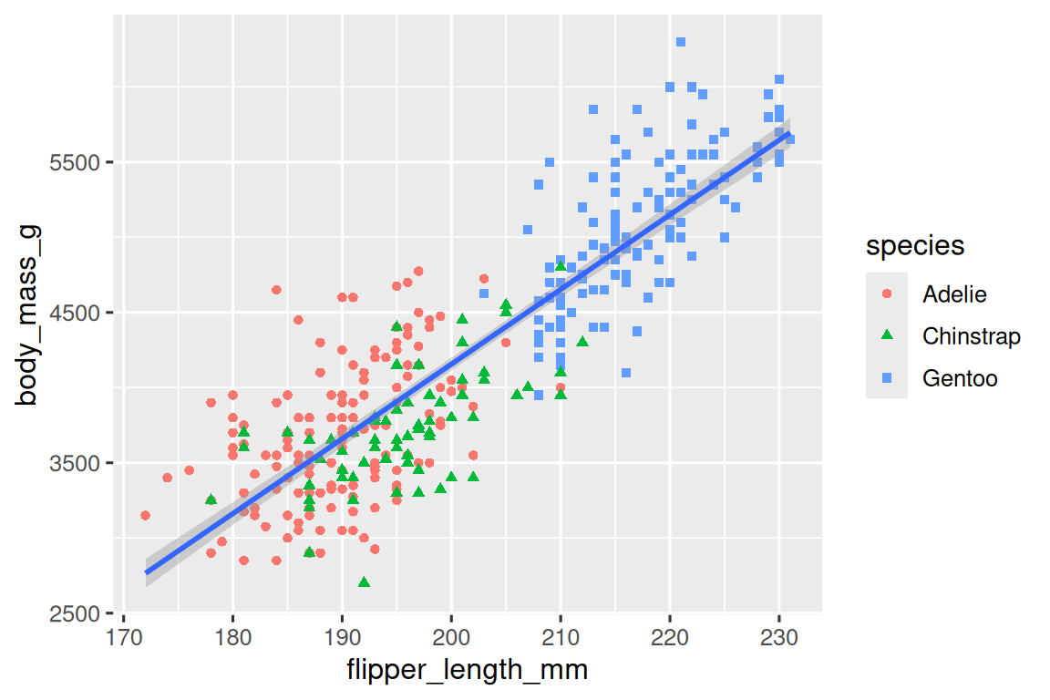 A scatterplot of body mass vs. flipper length of penguins. Overlaid  on the scatterplot is a single line of best fit displaying the  relationship between these variables for each species (Adelie,  Chinstrap, and Gentoo). Different penguin species are plotted in  different colors and shapes for the points only.