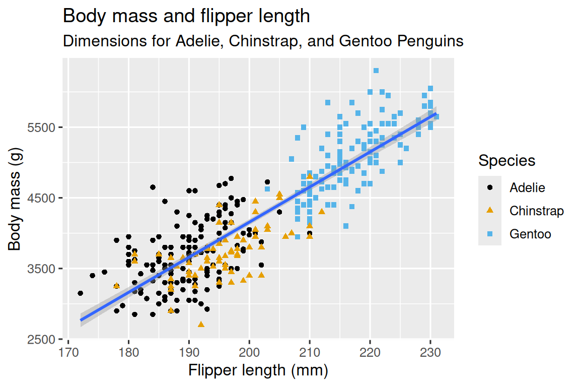 A scatterplot of body mass vs. flipper length of penguins, with a  line of best fit displaying the relationship between these two variables  overlaid. The plot displays a positive, fairly linear, and relatively  strong relationship between these two variables. Species (Adelie,  Chinstrap, and Gentoo) are represented with different colors and  shapes. The relationship between body mass and flipper length is  roughly the same for these three species, and Gentoo penguins are  larger than penguins from the other two species.