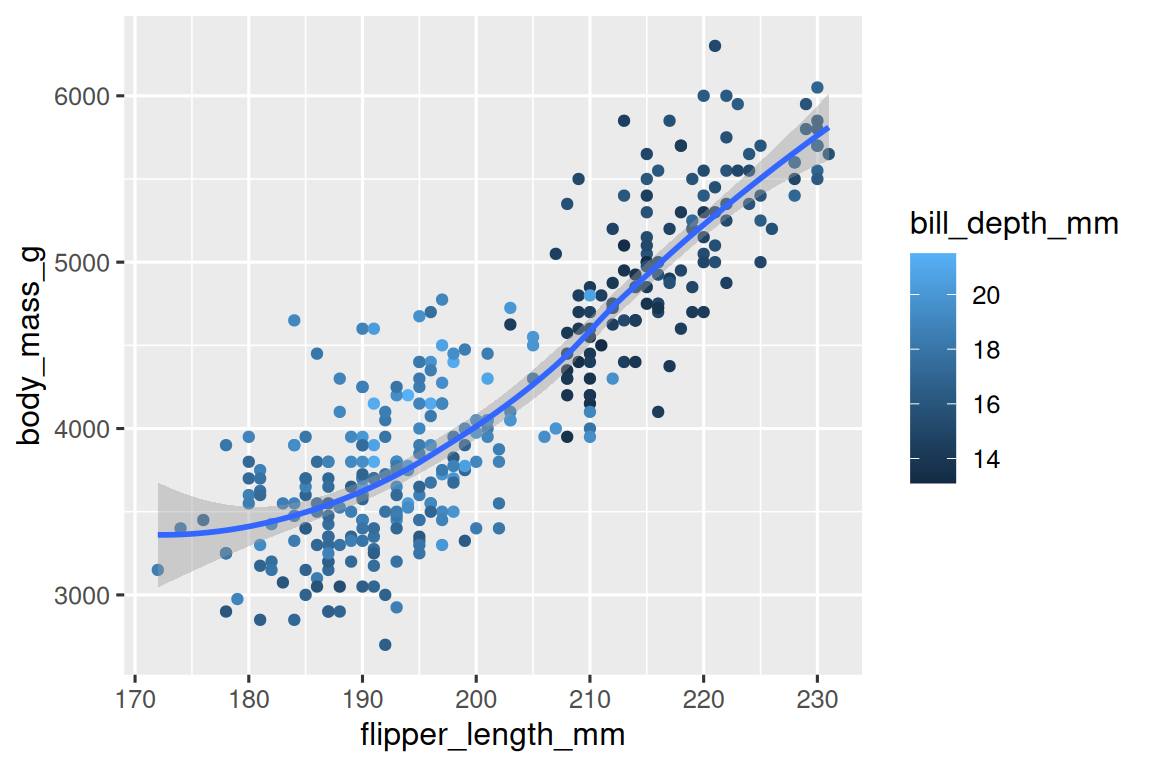 A scatterplot of body mass vs. flipper length of penguins, colored  by bill depth. A smooth curve of the relationship between body mass  and flipper length is overlaid. The relationship is positive,  fairly linear, and moderately strong.