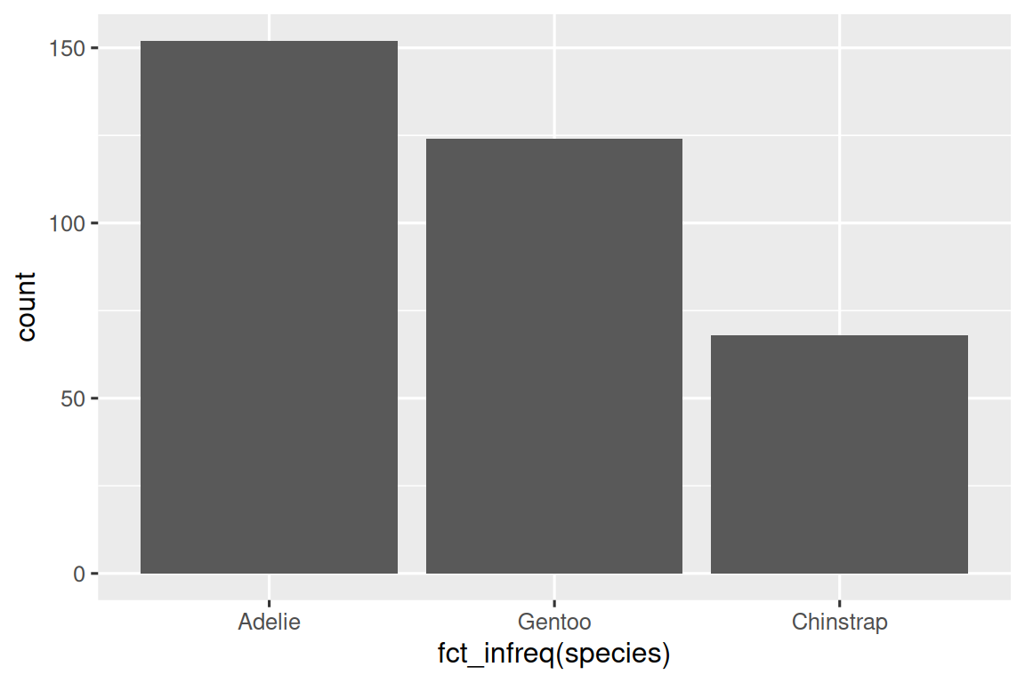 A bar chart of frequencies of species of penguins, where the bars are  ordered in decreasing order of their heights (frequencies): Adelie  (approximately 150), Gentoo (approximately 125), Chinstrap  (approximately 90).