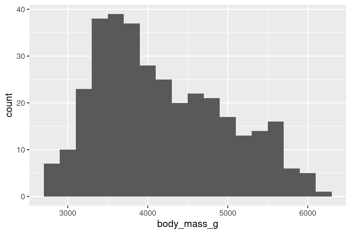 A histogram of body masses of penguins. The distribution is unimodal  and right skewed, ranging between approximately 2500 to 6500 grams.
