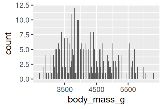Two histograms of body masses of penguins, one with binwidth of 20  (left) and one with binwidth of 2000 (right). The histogram with binwidth  of 20 shows lots of ups and downs in the heights of the bins, creating a  jagged outline. The histogram  with binwidth of 2000 shows only three bins.